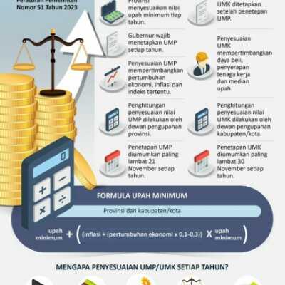 Aturan baru kenaikan upah minimum - Infografis